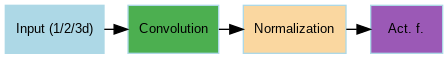 digraph convolutional_block {
    node [style="filled" shape="box" color="lightblue" fontsize="10" fontname="Arial"]

    subgraph cluster_input {
        label="Input (1/2/3d)"
        A [label="Input (1/2/3d)"]
        B [label="Convolution" fillcolor="#4CAF50"]
        C [label="Normalization" fillcolor="#FAD7A0"]
        D [label="Act. f." fillcolor="#9B59B6"]
    }

    A -> B
    B -> C
    C -> D

    {rank=same; A; B; C; D;}
}