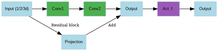 digraph convolutional_block {
    node [style="filled" shape="box" color="lightblue" fontsize="10" fontname="Arial"]

    subgraph cluster_input {
        label="Input (1/2/3d)"
        A [label="Input (1/2/3d)"]
        B [label="Conv1" fillcolor="#4CAF50"]
        C [label="Conv2" fillcolor="#4CAF50"]
        D [label="Output"]
        H [label="Act. f." fillcolor="#9B59B6"]
        E [label="Output"]
    }

    subgraph cluster_residual {
        label="Conexión Residual"
        G [label="Projection"]
    }

    A -> B
    B -> C
    C -> D
    D -> H
    H -> E

    A -> G [label="  Residual block" fontsize="9"]
    G -> D [label="  Add" fontsize="9"]

    {rank=same; A; B; C; D; H; E;}
    {rank=same; G;}
}